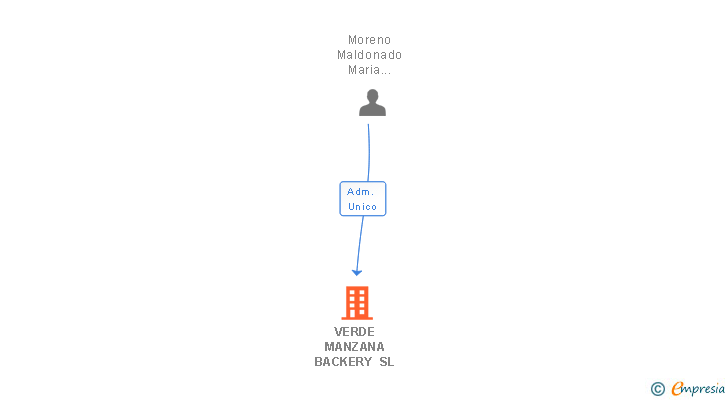 Vinculaciones societarias de VERDE MANZANA BACKERY SL