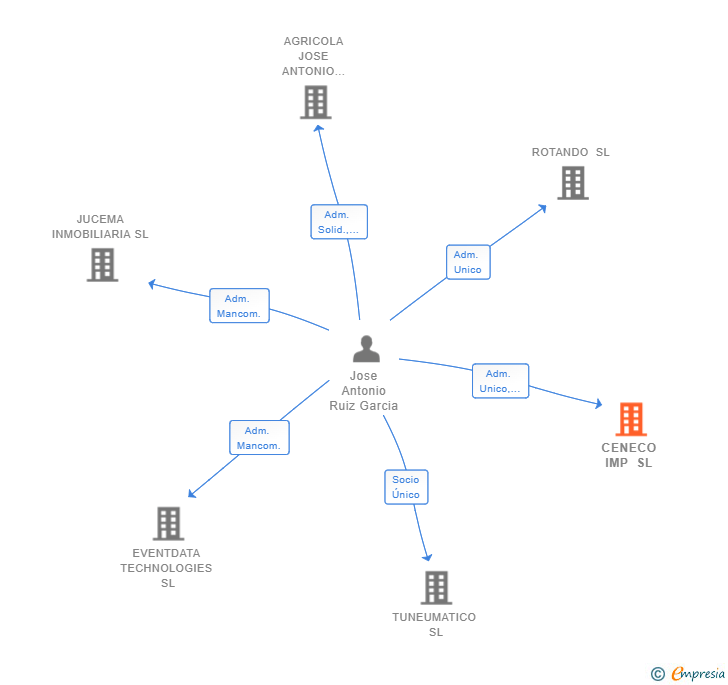 Vinculaciones societarias de CENECO IMP SL