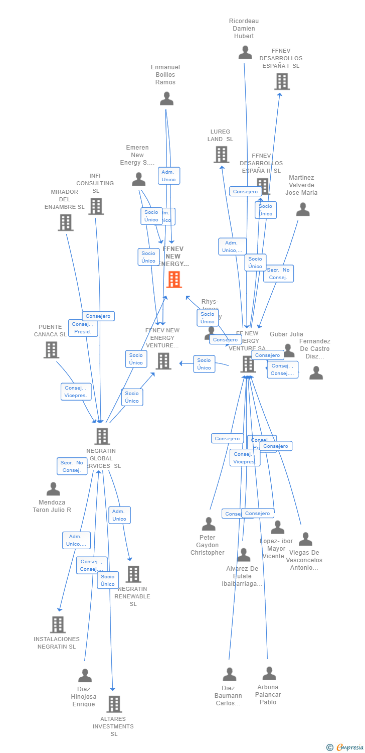 Vinculaciones societarias de FFNEV NEW ENERGY ESP II SL