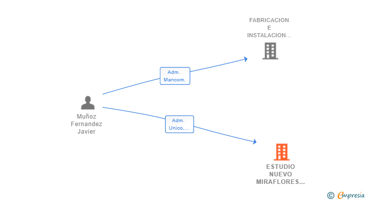 Vinculaciones societarias de ESTUDIO NUEVO MIRAFLORES 2021 SL