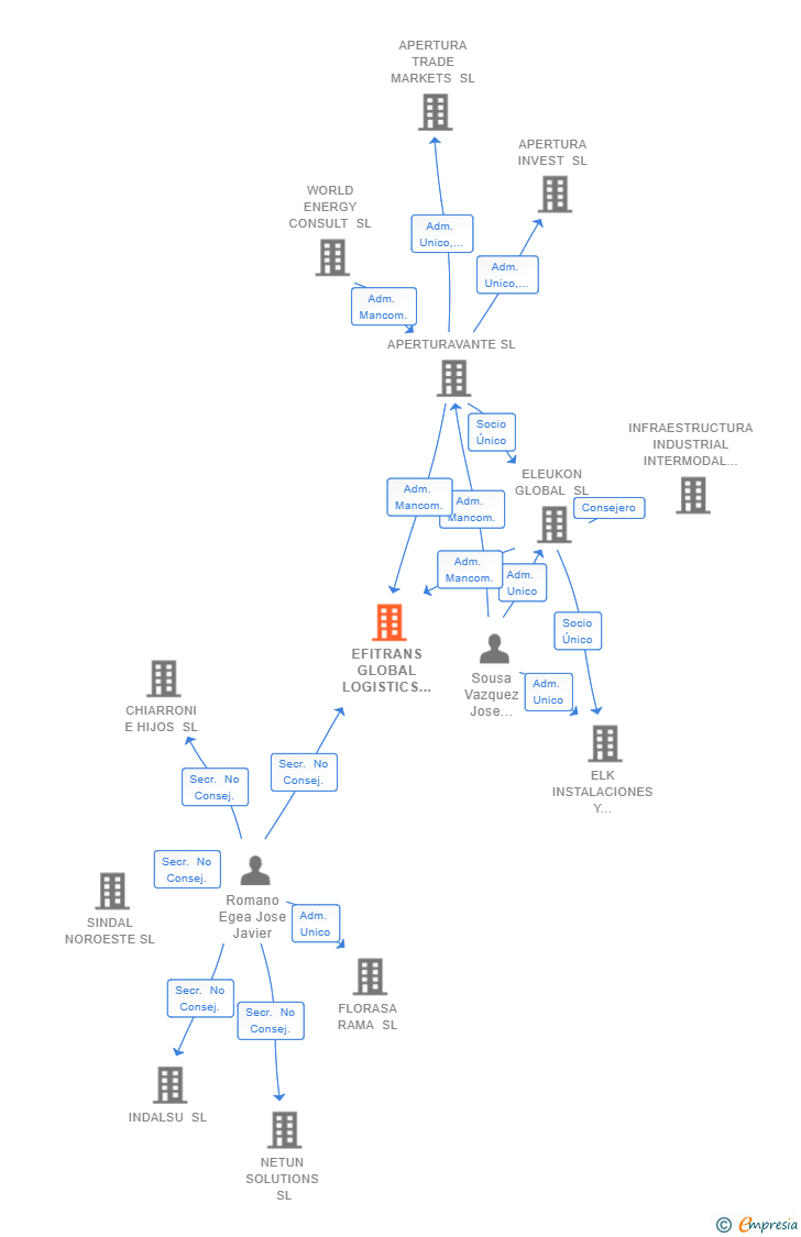 Vinculaciones societarias de EFITRANS GLOBAL LOGISTICS SL