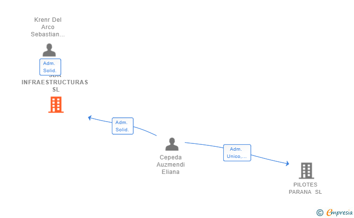 Vinculaciones societarias de SDK INFRAESTRUCTURAS SL