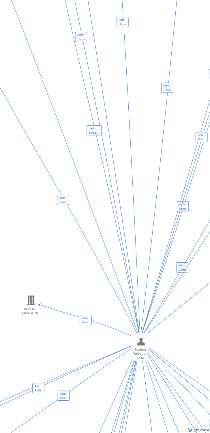 Vinculaciones societarias de SAXUM CAPITAL SL