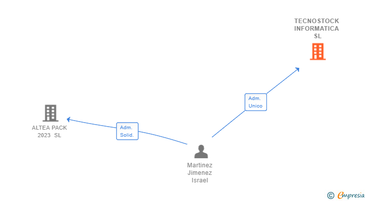 Vinculaciones societarias de TECNOSTOCK INFORMATICA SL