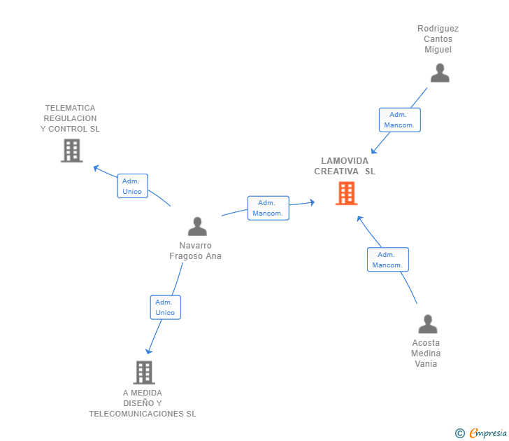 Vinculaciones societarias de LAMOVIDA CREATIVA SL