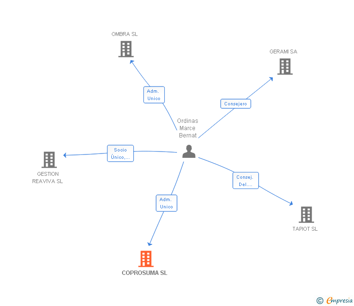 Vinculaciones societarias de COPROSUMA SL