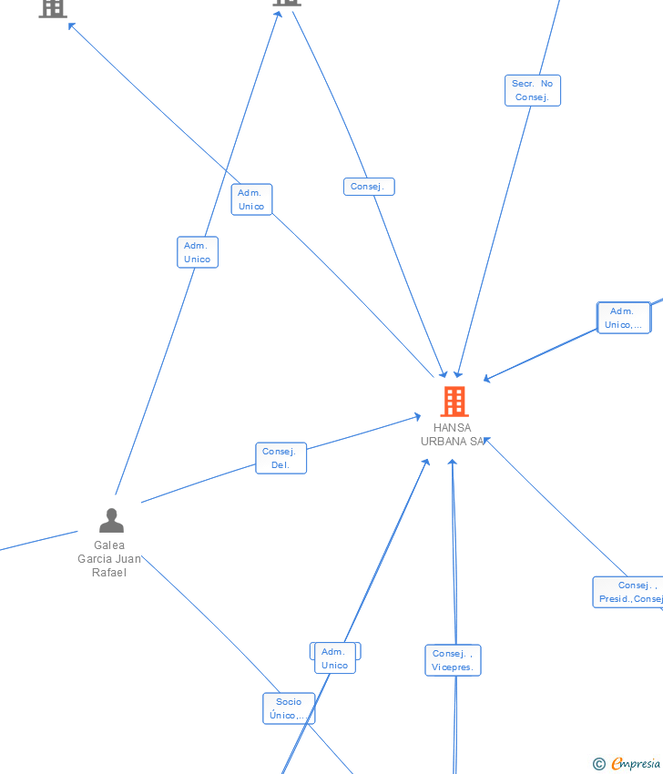 Vinculaciones societarias de HANSA URBANA SA