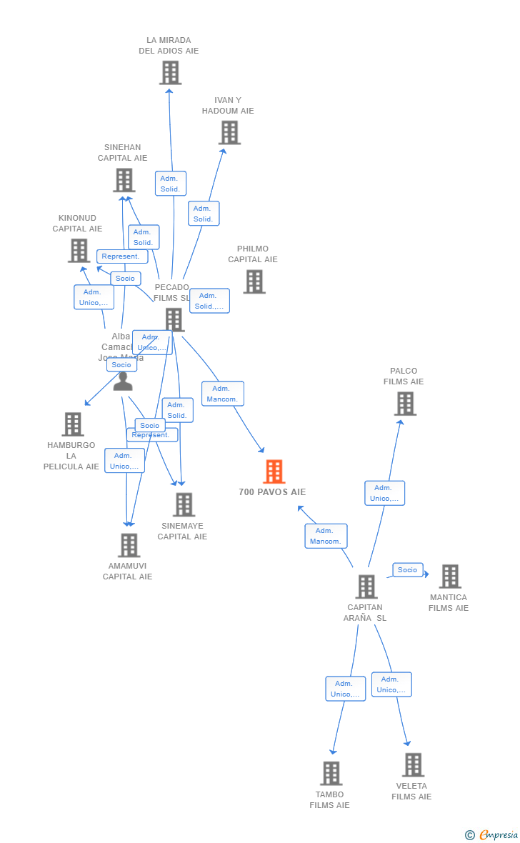 Vinculaciones societarias de 700 PAVOS AIE