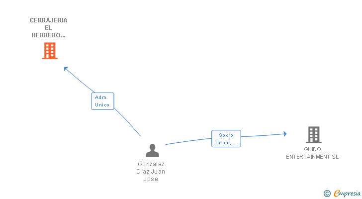 Vinculaciones societarias de CERRAJERIA EL HERRERO GONZALEZ DIAZ SL