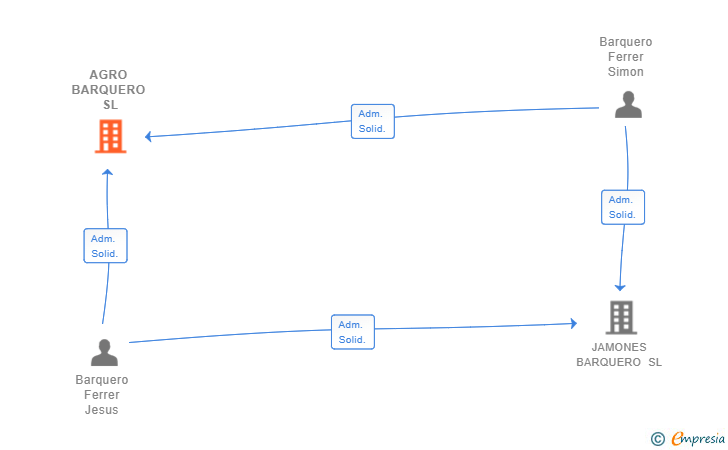 Vinculaciones societarias de AGRO BARQUERO SL