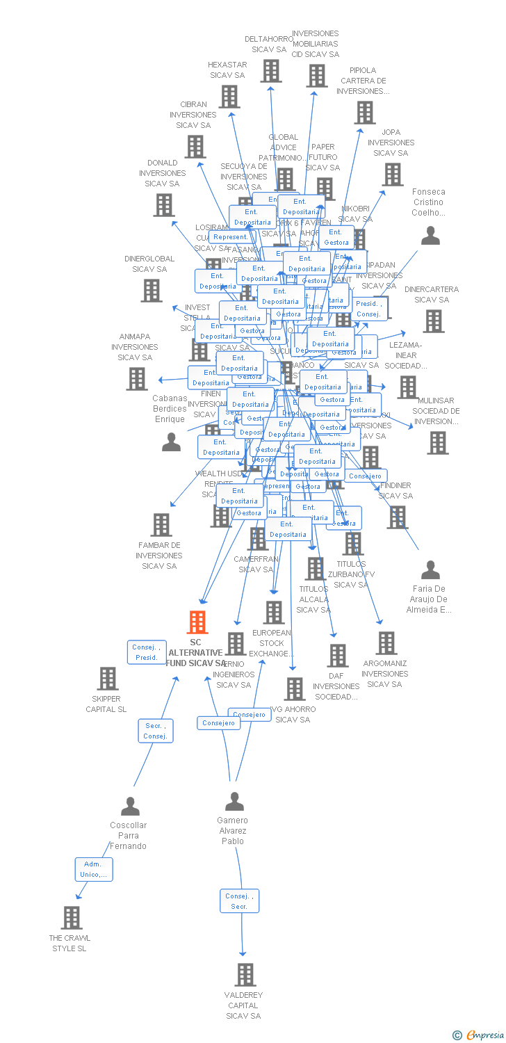 Vinculaciones societarias de SC ALTERNATIVE FUND SICAV SA