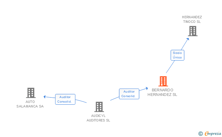 Vinculaciones societarias de BERNARDO HERNANDEZ SL