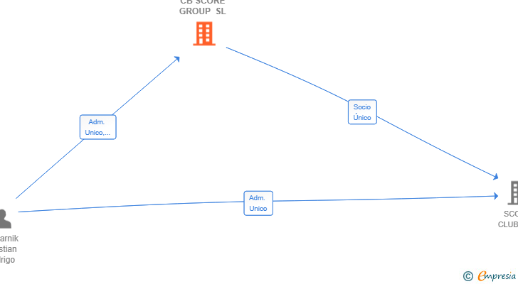 Vinculaciones societarias de CB SCORE GROUP SL