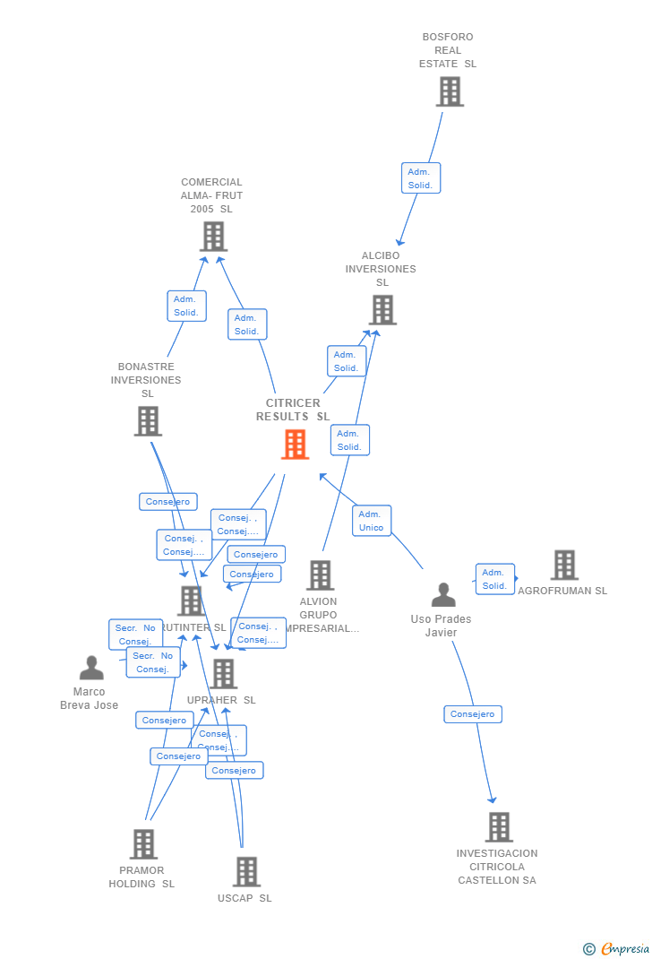 Vinculaciones societarias de CITRICER RESULTS SL