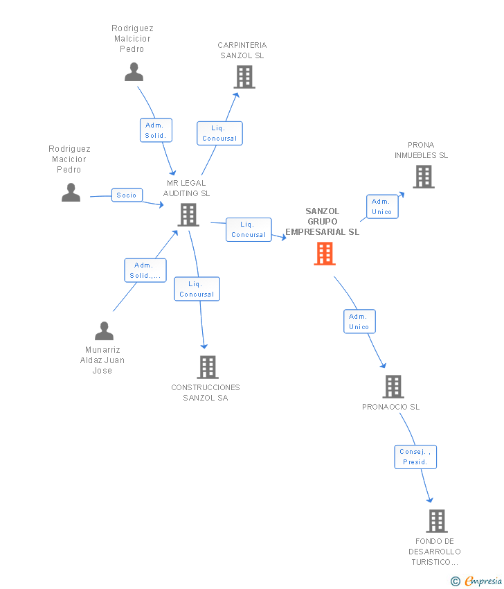 Vinculaciones societarias de SANZOL GRUPO EMPRESARIAL SL