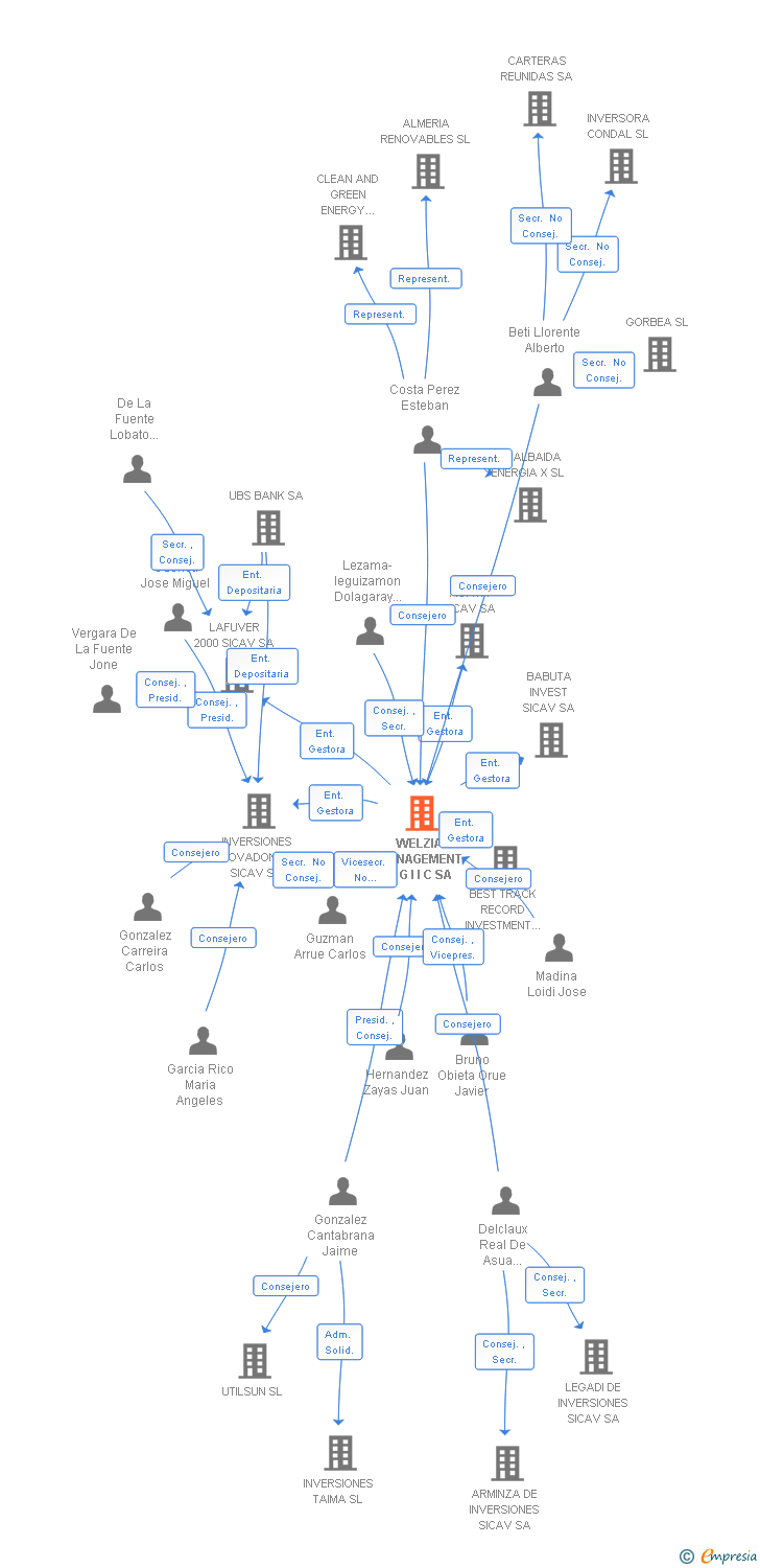 Vinculaciones societarias de WELZIA MANAGEMENT S G I I C SA