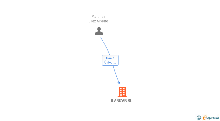 Vinculaciones societarias de ILARIZAR SL