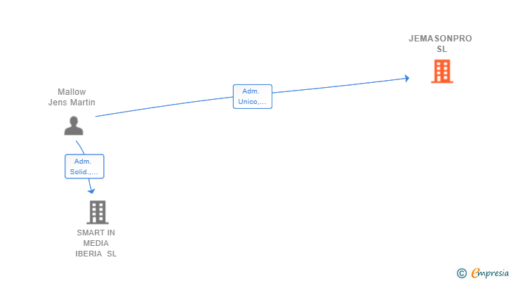 Vinculaciones societarias de JEMASONPRO SL