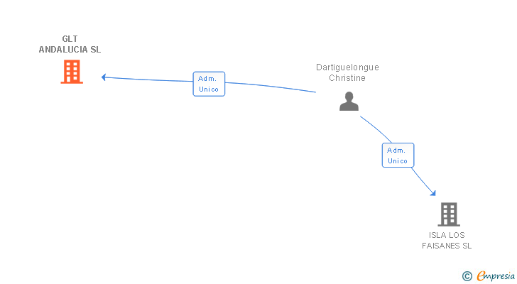 Vinculaciones societarias de GLT ANDALUCIA SL