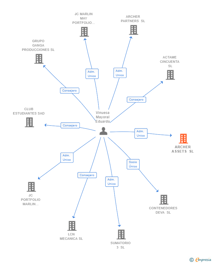 Vinculaciones societarias de ARCHER ASSETS SL
