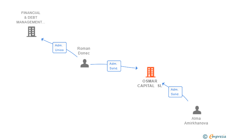 Vinculaciones societarias de OSMAR CAPITAL SL