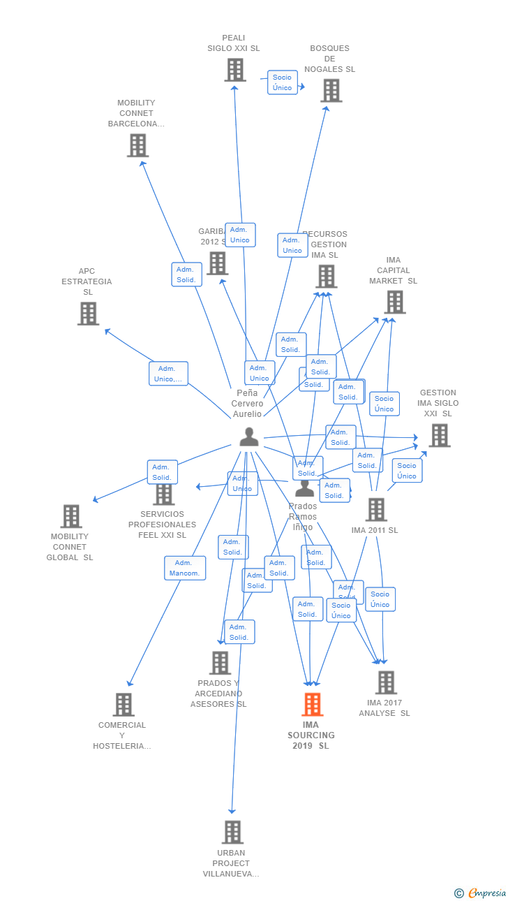 Vinculaciones societarias de IMA SOURCING 2019 SL