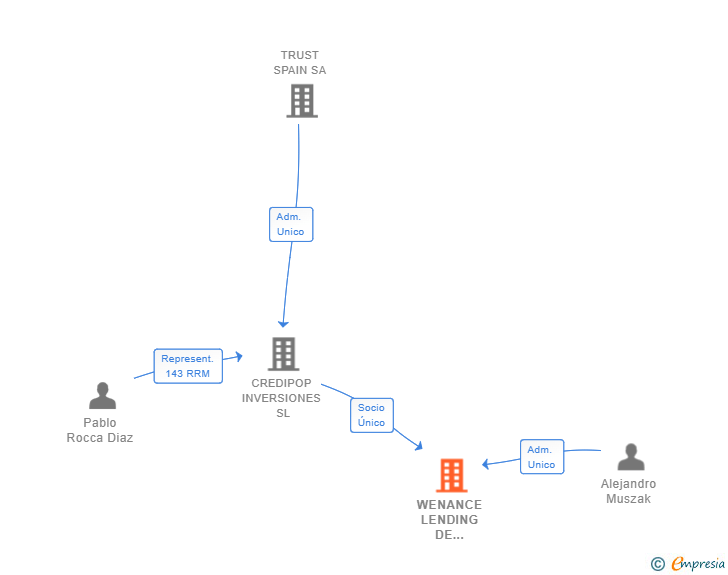 Vinculaciones societarias de WENANCE LENDING DE ESPAÑA SA