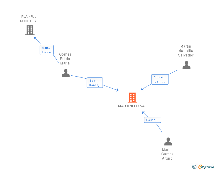 Vinculaciones societarias de MARTINFER SA
