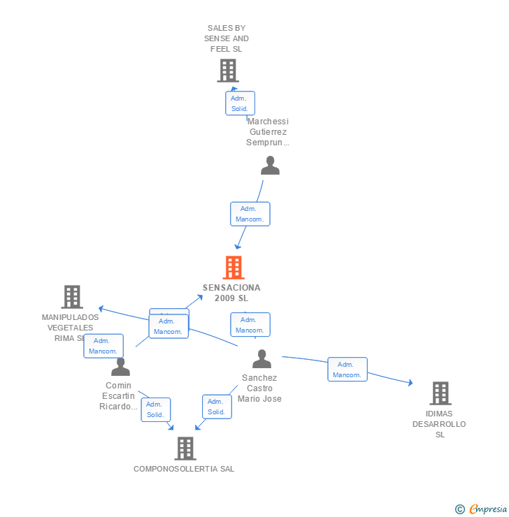Vinculaciones societarias de SENSACIONA 2009 SL