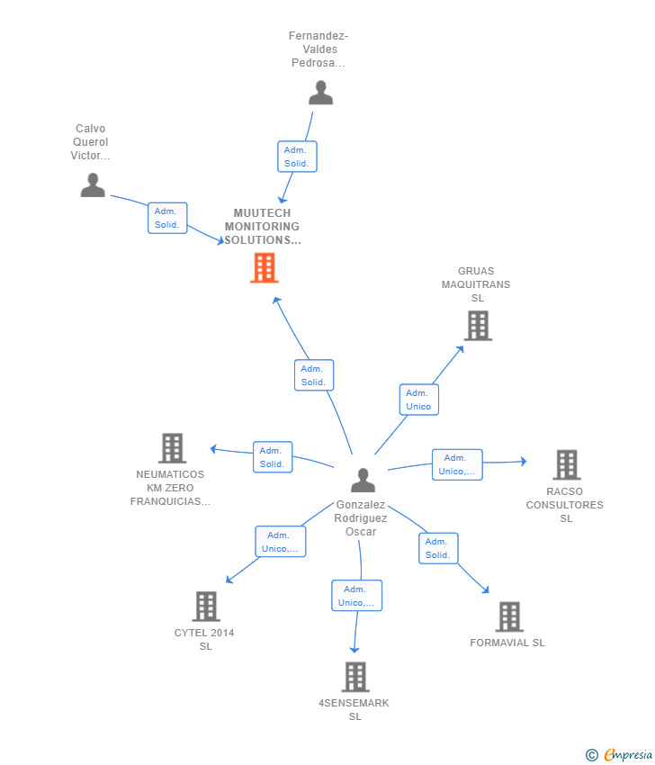 Vinculaciones societarias de MUUTECH MONITORING SOLUTIONS SL