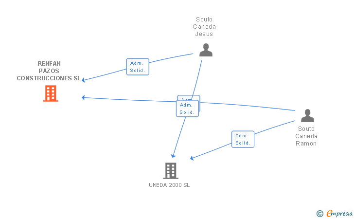 Vinculaciones societarias de RENFAN PAZOS CONSTRUCCIONES SL