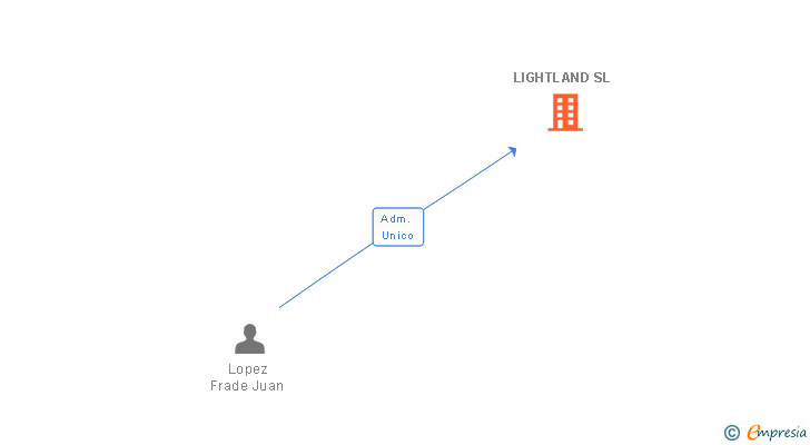 Vinculaciones societarias de LIGHTLAND SL