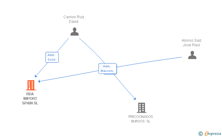 Vinculaciones societarias de RDA IMPORT SPAIN SL