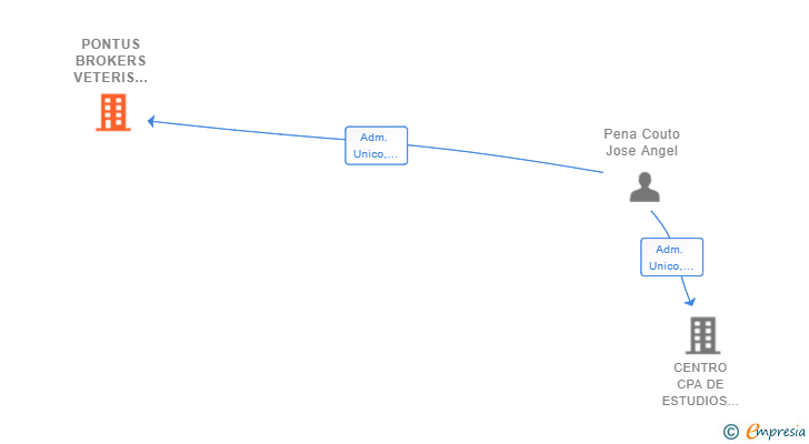 Vinculaciones societarias de PONTUS BROKERS VETERIS 2018 SL