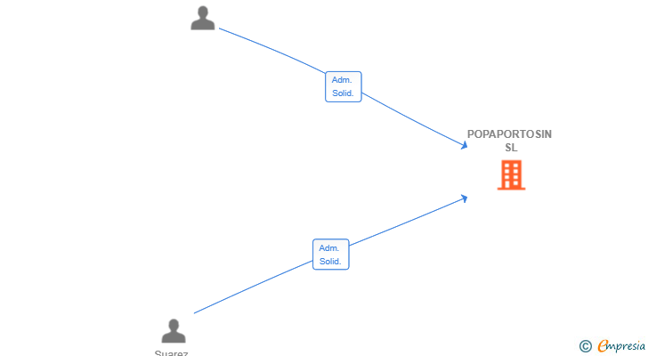 Vinculaciones societarias de POPAPORTOSIN SL