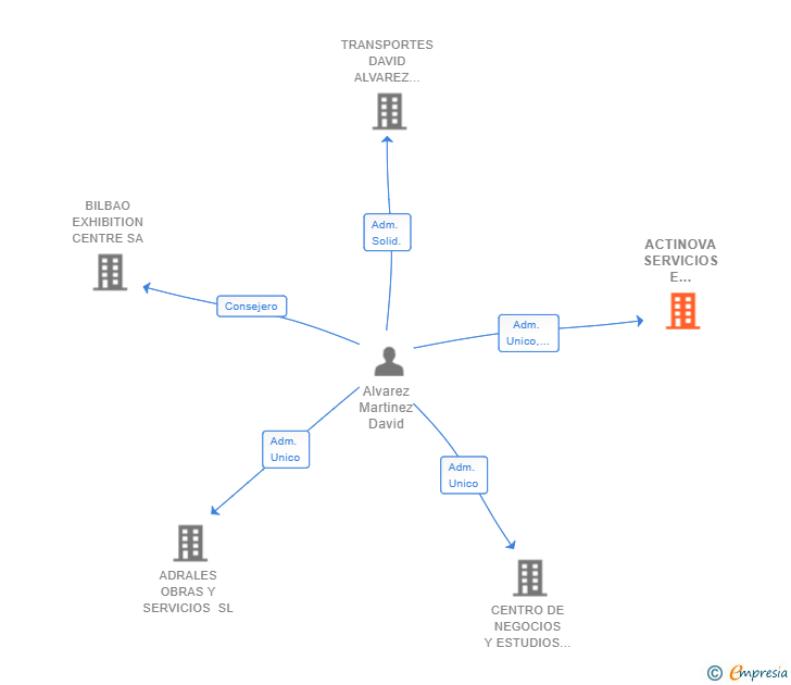 Vinculaciones societarias de ACTINOVA SERVICIOS E INVERSIONES SL