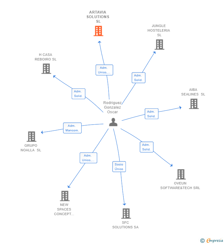 Vinculaciones societarias de ARTAVIA SOLUTIONS SL