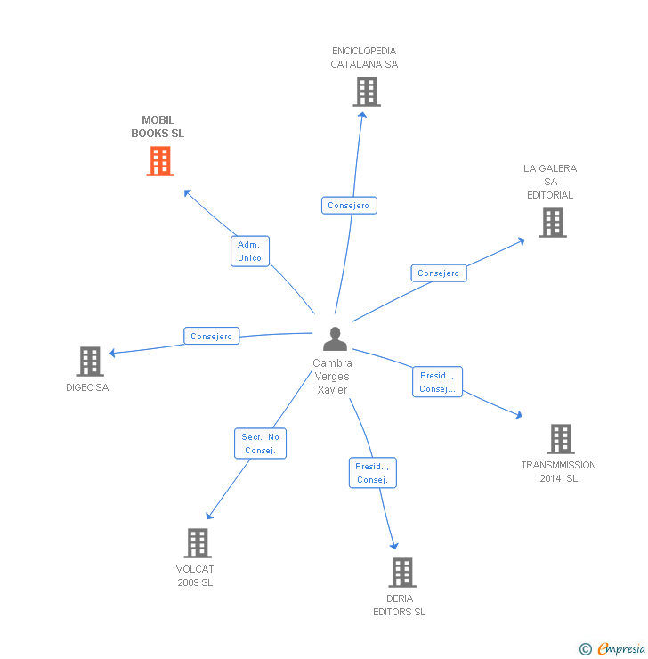 Vinculaciones societarias de MOBIL BOOKS SL