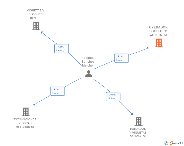 Vinculaciones societarias de OPERADOR LOGISTICO GALICIA SL