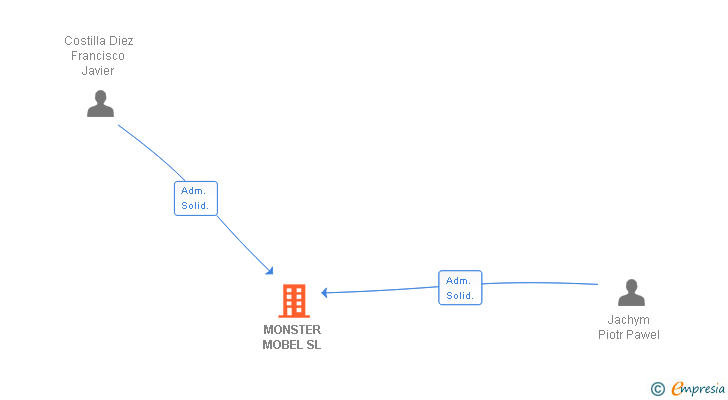 Vinculaciones societarias de MONSTER MOBEL SL