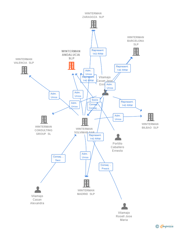 Vinculaciones societarias de WINTERMAN ANDALUCIA SLP