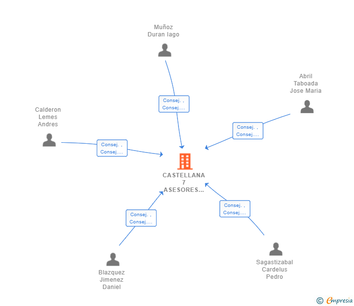 Vinculaciones societarias de CASTELLANA 7 ASESORES SL