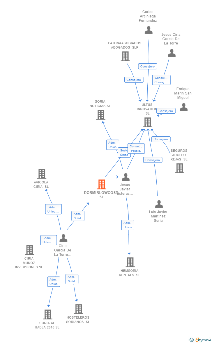 Vinculaciones societarias de DORMIRLOWCOST SL
