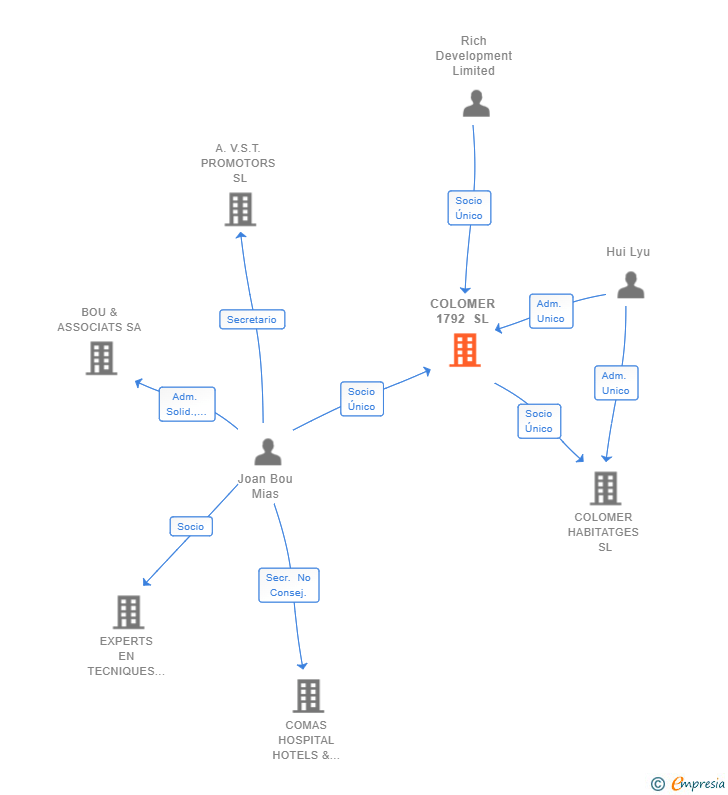 Vinculaciones societarias de COLOMER 1792 SL