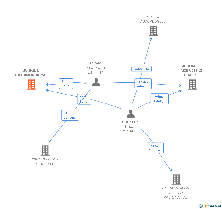 Vinculaciones societarias de QUINQUE PATRIMONIAL SL