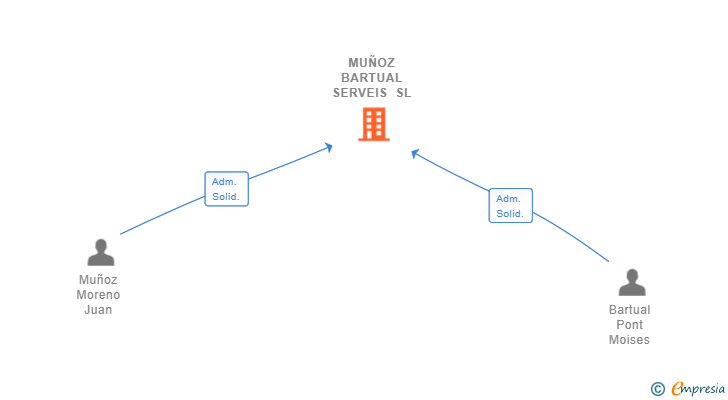 Vinculaciones societarias de MUÑOZ BARTUAL SERVEIS SL