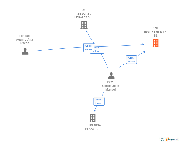 Vinculaciones societarias de 370 INVESTMENTS SL