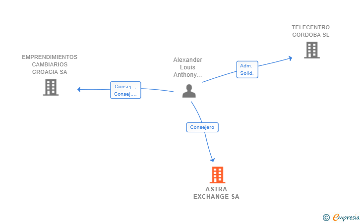 Vinculaciones societarias de ASTRA EXCHANGE SA