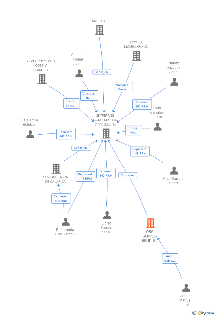 Vinculaciones societarias de OSG SERVEIS GRUP SL