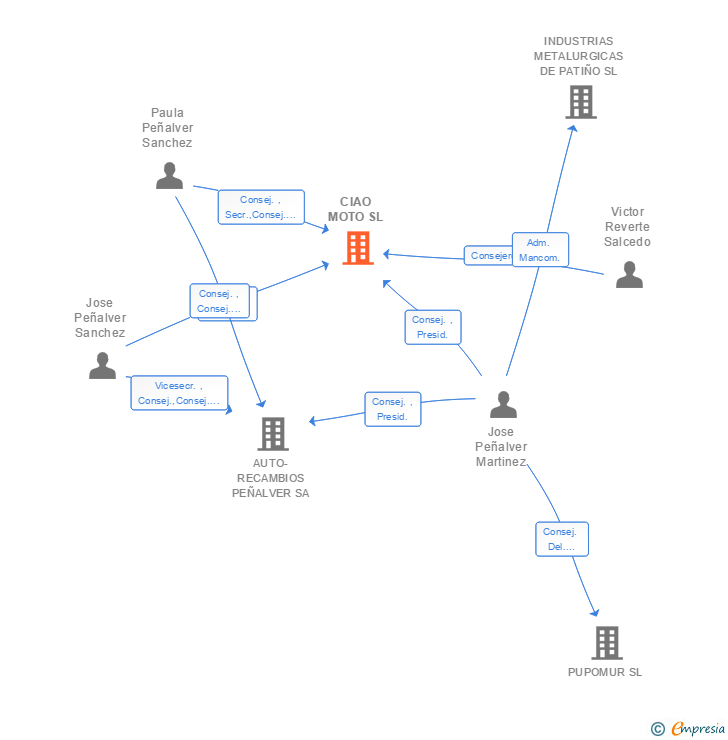 Vinculaciones societarias de CIAO MOTO SL